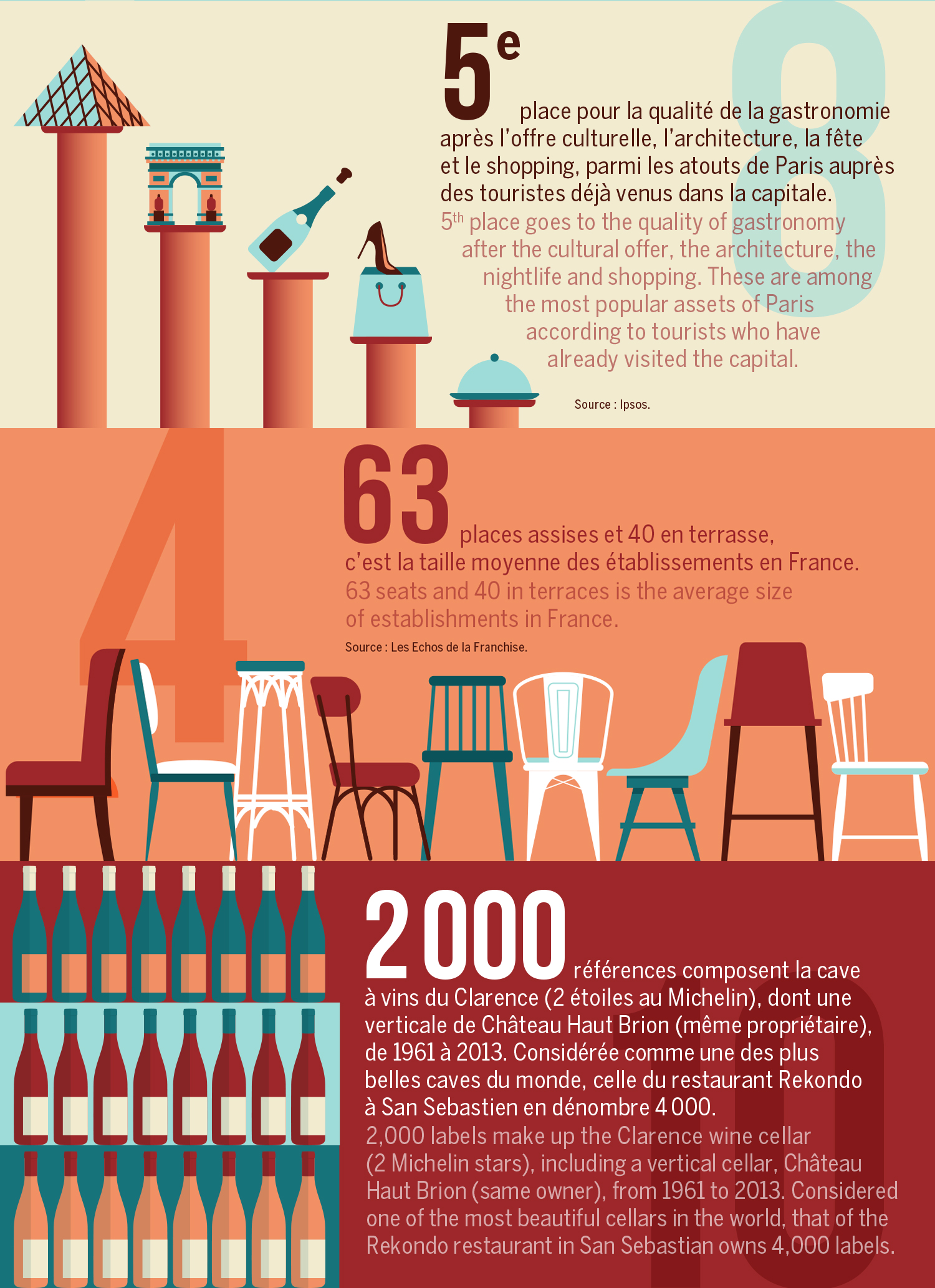 Gastronomie parisienne - infographie Paris Worldwide par Clara Luneau