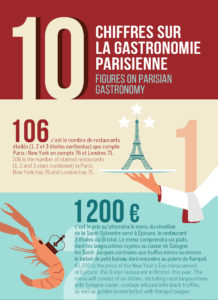 Gastronomie parisienne - infographie Paris Worldwide par Clara Luneau